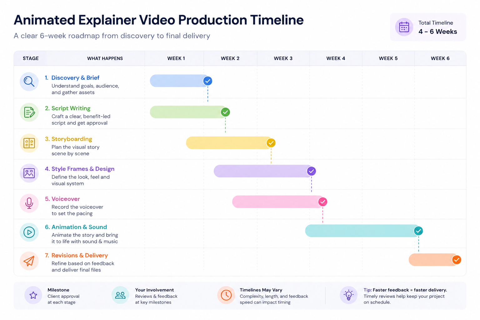 Storyboard frames sketching each scene of an explainer video before animation